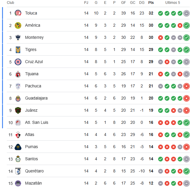 Dónde ver Mazatlán vs América