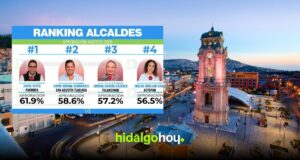 Ranking de aprobación de alcaldes en Hidalgo: agosto 2026