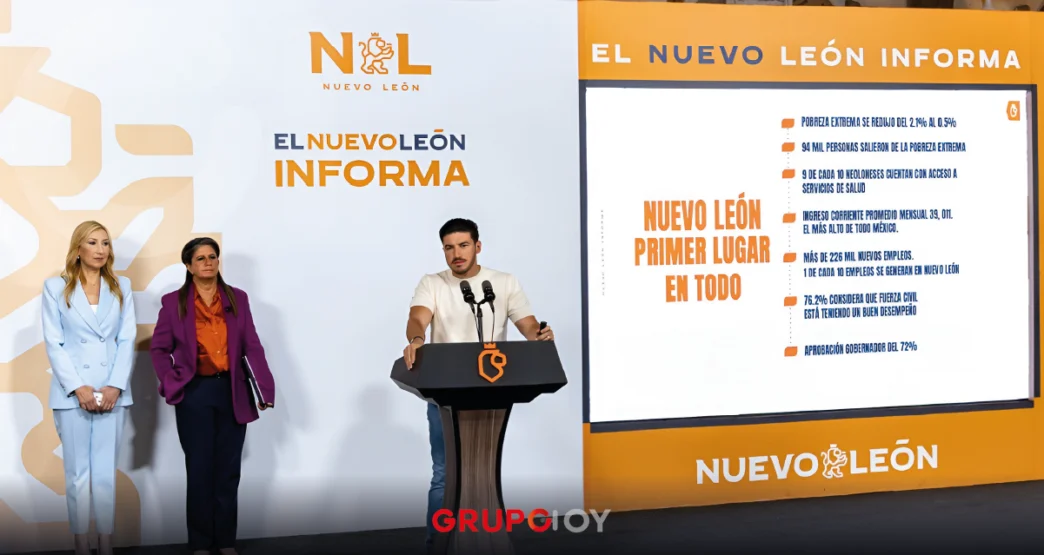 Samuel García coloca a Nuevo León como líder en reducción de pobreza