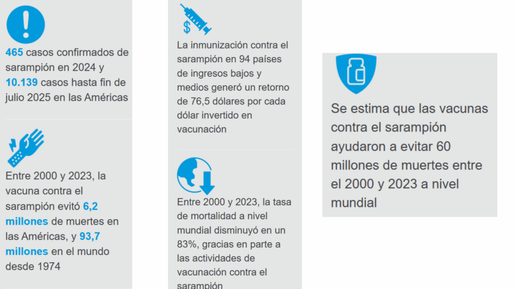 Norteamérica en alerta en riesgo de perder el estatus libre de sarampión por baja vacunación